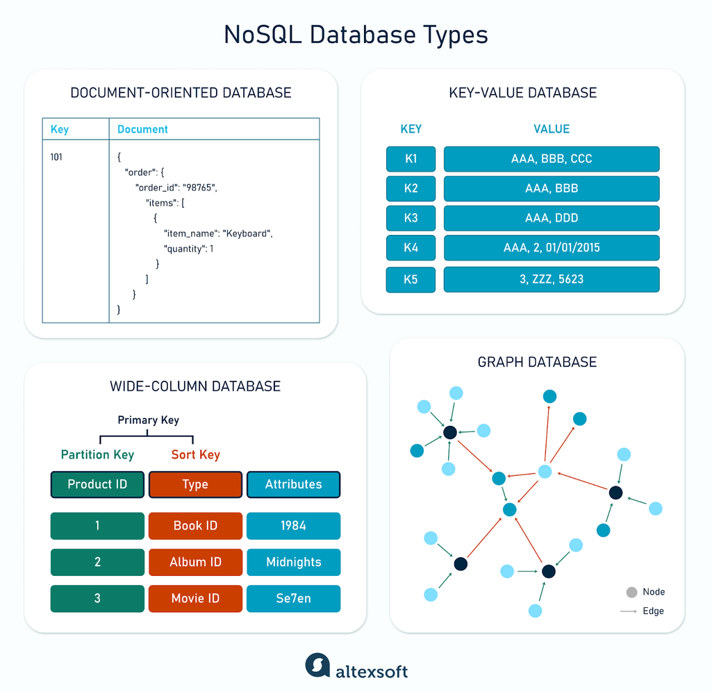 NoSQL Overview
